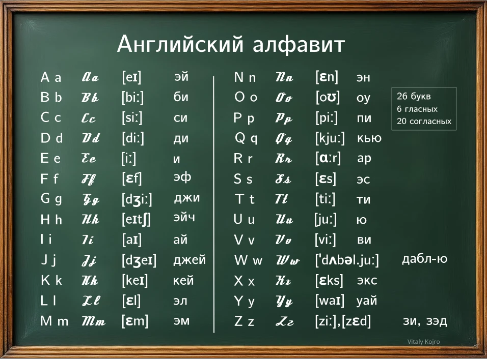 Английский алфавит: 26 букв., описание, перевод на русский, произношение, транскрипции.